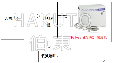 Polycold® PCC 紧凑型深冷泵
