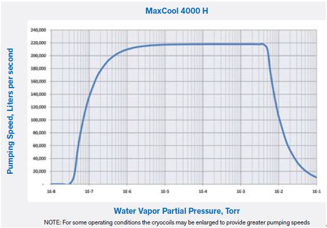 Polycold MaxCool 4000 H 水汽深冷泵 抽水汽效率
